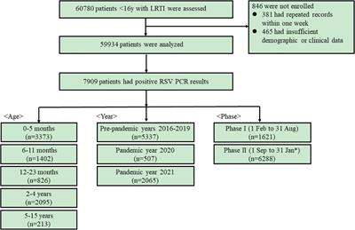 Frontiers | are we ready to face the next wave of rsv surge after the